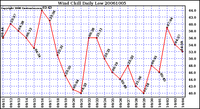 Milwaukee Weather Wind Chill Daily Low