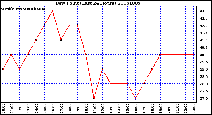 Milwaukee Weather Dew Point (Last 24 Hours)