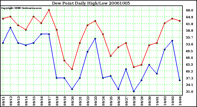 Milwaukee Weather Dew Point Daily High/Low