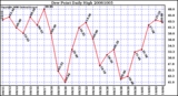 Milwaukee Weather Dew Point Daily High