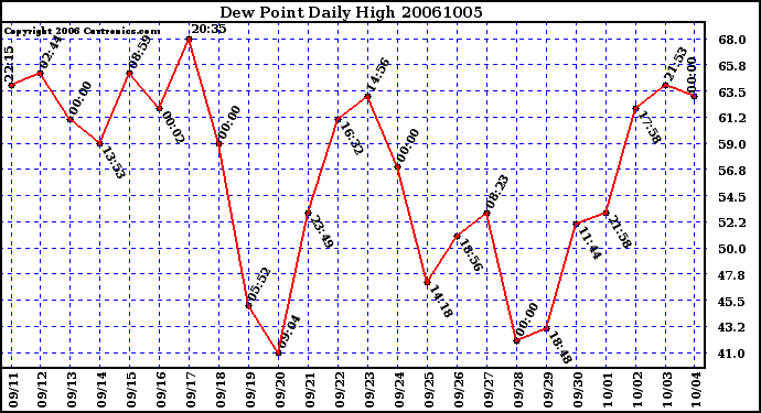 Milwaukee Weather Dew Point Daily High