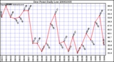 Milwaukee Weather Dew Point Daily Low