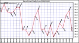 Milwaukee Weather Dew Point Daily Low