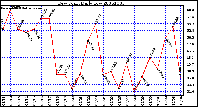 Milwaukee Weather Dew Point Daily Low