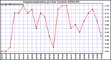 Milwaukee Weather Evapotranspiration per Day (Inches)