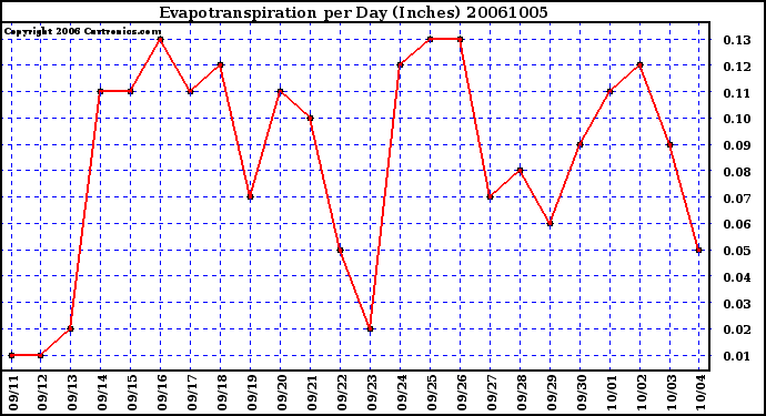 Milwaukee Weather Evapotranspiration per Day (Inches)