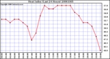 Milwaukee Weather Heat Index (Last 24 Hours)