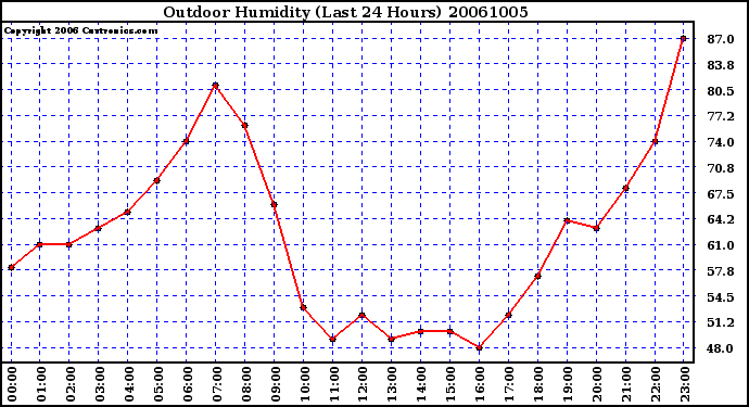 Milwaukee Weather Outdoor Humidity (Last 24 Hours)