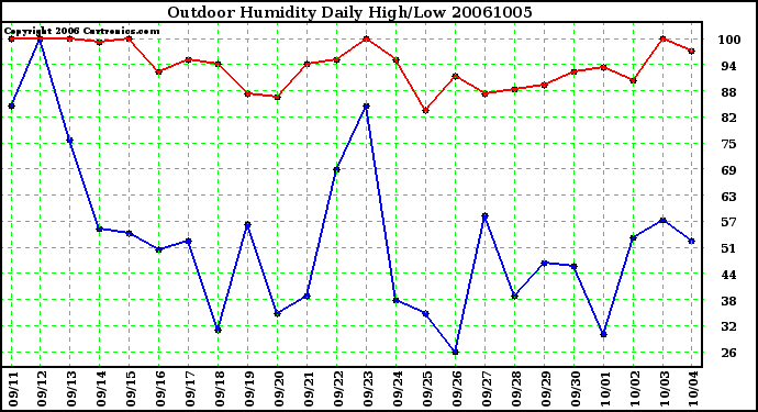 Milwaukee Weather Outdoor Humidity Daily High/Low