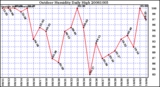 Milwaukee Weather Outdoor Humidity Daily High