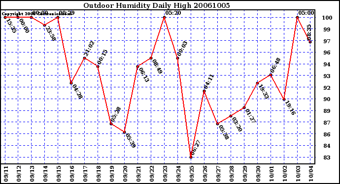 Milwaukee Weather Outdoor Humidity Daily High