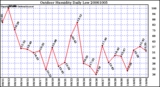 Milwaukee Weather Outdoor Humidity Daily Low