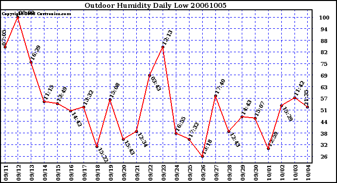 Milwaukee Weather Outdoor Humidity Daily Low