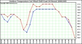 Milwaukee Weather Outdoor Temperature (vs) Wind Chill (Last 24 Hours)