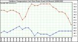 Milwaukee Weather Outdoor Temperature (vs) Dew Point (Last 24 Hours)