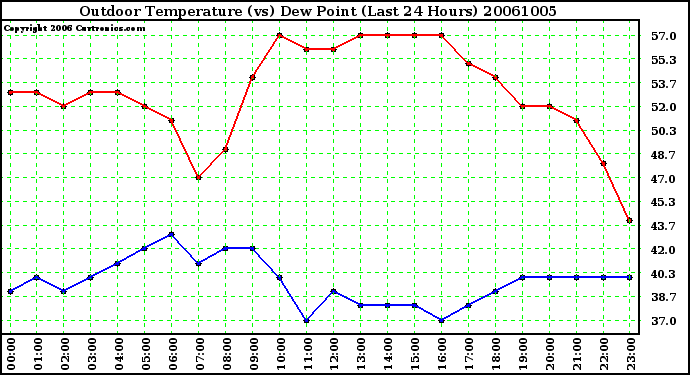 Milwaukee Weather Outdoor Temperature (vs) Dew Point (Last 24 Hours)