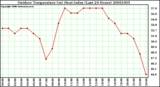 Milwaukee Weather Outdoor Temperature (vs) Heat Index (Last 24 Hours)