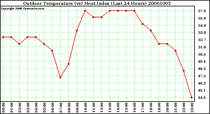 Milwaukee Weather Outdoor Temperature (vs) Heat Index (Last 24 Hours)