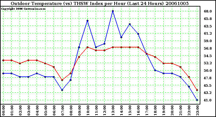 Milwaukee Weather Outdoor Temperature (vs) THSW Index per Hour (Last 24 Hours)