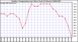 Milwaukee Weather Outdoor Temperature per Hour (Last 24 Hours)