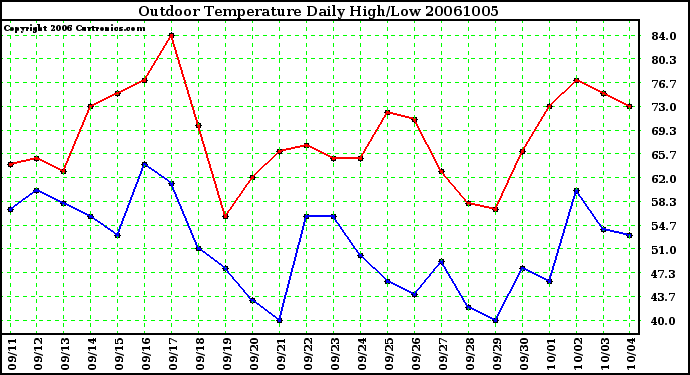 Milwaukee Weather Outdoor Temperature Daily High/Low