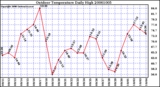 Milwaukee Weather Outdoor Temperature Daily High