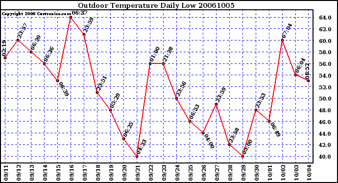 Milwaukee Weather Outdoor Temperature Daily Low