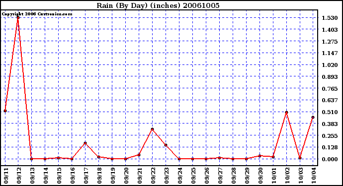 Milwaukee Weather Rain (By Day) (inches)