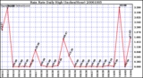 Milwaukee Weather Rain Rate Daily High (Inches/Hour)