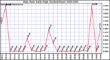 Milwaukee Weather Rain Rate Daily High (Inches/Hour)