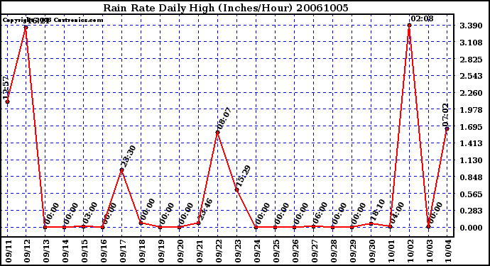 Milwaukee Weather Rain Rate Daily High (Inches/Hour)