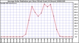 Milwaukee Weather Average Solar Radiation per Hour W/m2 (Last 24 Hours)