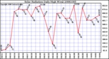 Milwaukee Weather Solar Radiation Daily High W/m2