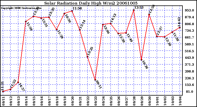 Milwaukee Weather Solar Radiation Daily High W/m2