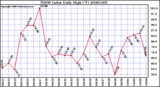 Milwaukee Weather THSW Index Daily High (F)