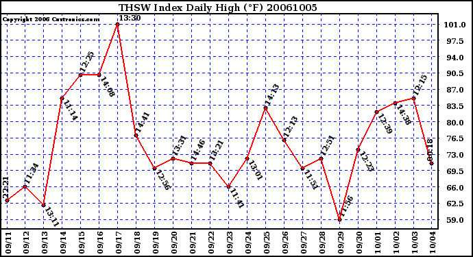 Milwaukee Weather THSW Index Daily High (F)