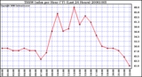 Milwaukee Weather THSW Index per Hour (F) (Last 24 Hours)