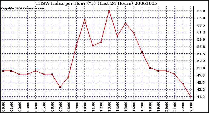 Milwaukee Weather THSW Index per Hour (F) (Last 24 Hours)