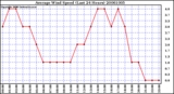 Milwaukee Weather Average Wind Speed (Last 24 Hours)