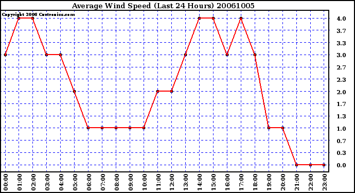 Milwaukee Weather Average Wind Speed (Last 24 Hours)