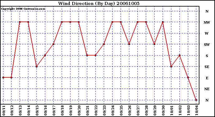 Milwaukee Weather Wind Direction (By Day)