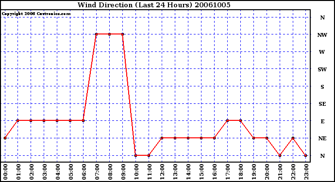 Milwaukee Weather Wind Direction (Last 24 Hours)