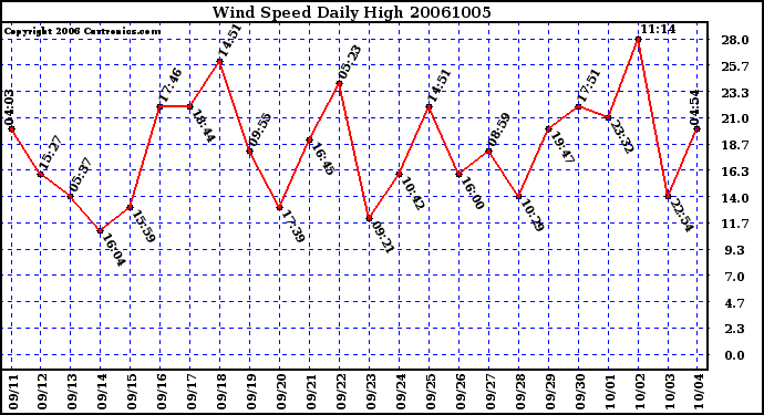 Milwaukee Weather Wind Speed Daily High