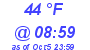 Milwaukee Weather Dewpoint High High Today