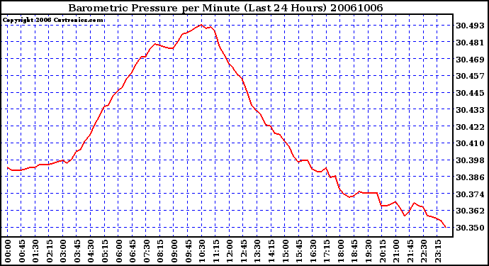 Milwaukee Weather Barometric Pressure per Minute (Last 24 Hours)