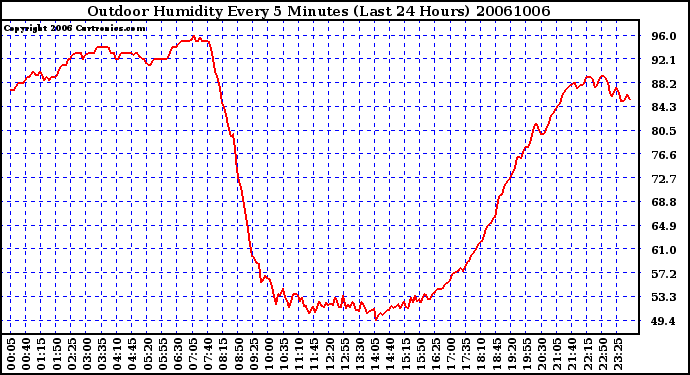 Milwaukee Weather Outdoor Humidity Every 5 Minutes (Last 24 Hours)