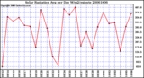 Milwaukee Weather Solar Radiation Avg per Day W/m2/minute