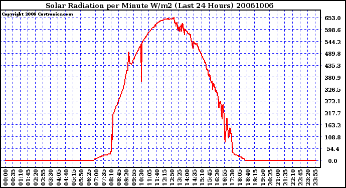 Milwaukee Weather Solar Radiation per Minute W/m2 (Last 24 Hours)