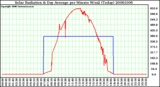 Milwaukee Weather Solar Radiation & Day Average per Minute W/m2 (Today)