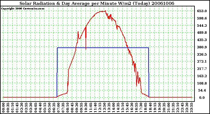 Milwaukee Weather Solar Radiation & Day Average per Minute W/m2 (Today)